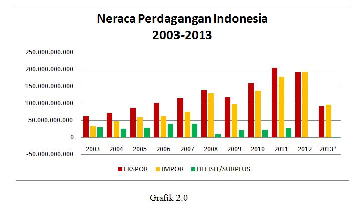 Neraca Perdagangan Indonesia Defisit Oleh Rissa Ladya - Kompasiana.com