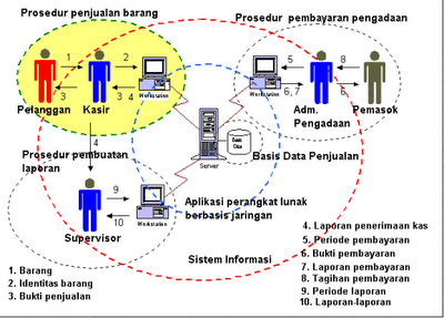 Contoh Sistem Informasi Manajemen Dalam Perusahaan