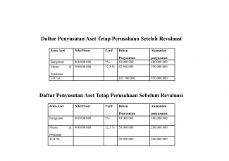 Perhitungan Dan Pembuktian Akibat Revaluasi Terhadap Pph