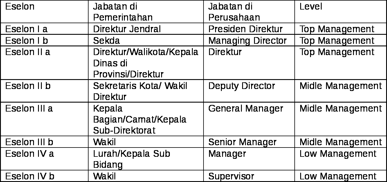 Urutan Tingkatan Atau Jenjang Jabatan Kedudukan Pangkat Disebut