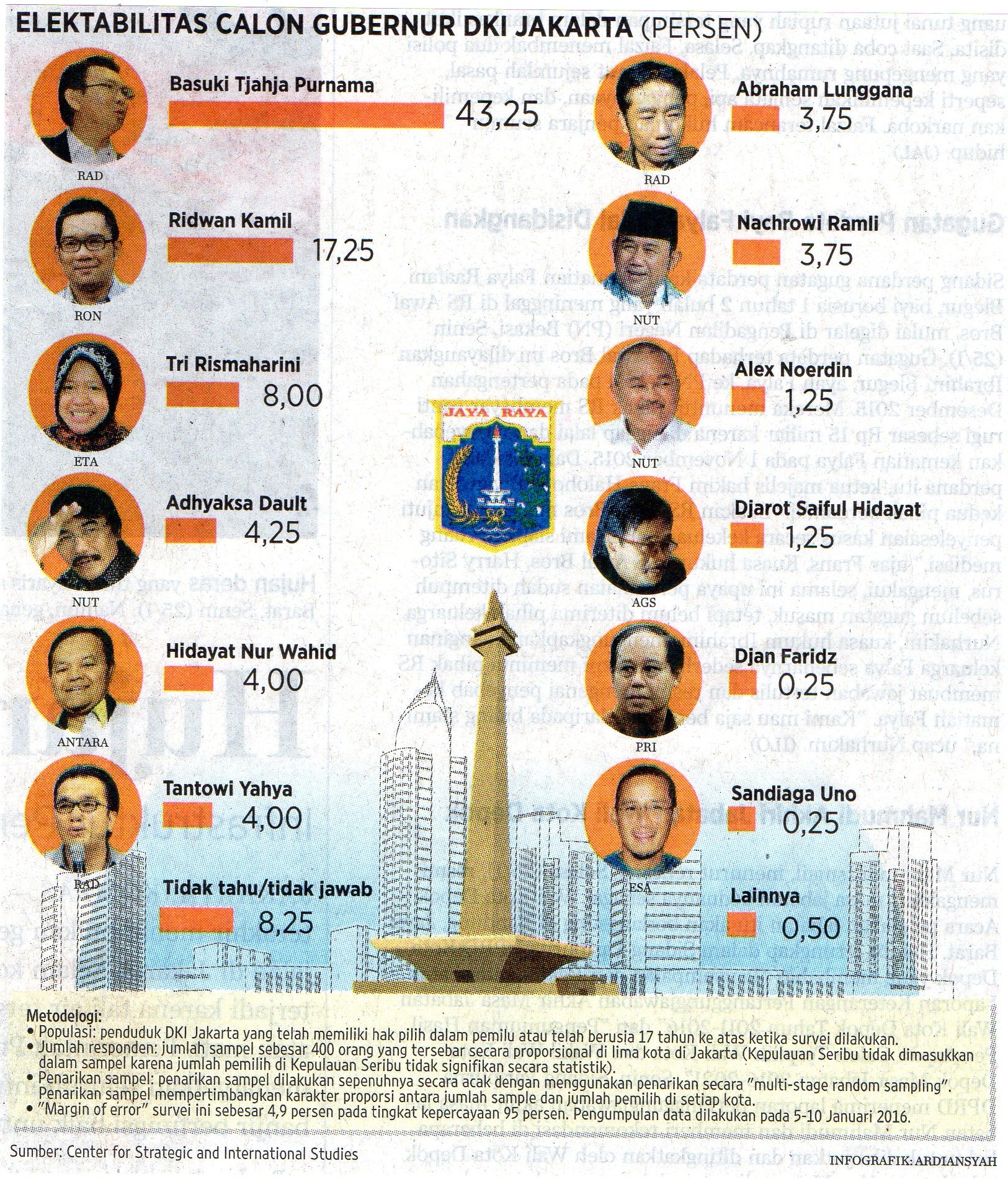 Hasil Survei Pilkada Dki Terbaru – Newstempo