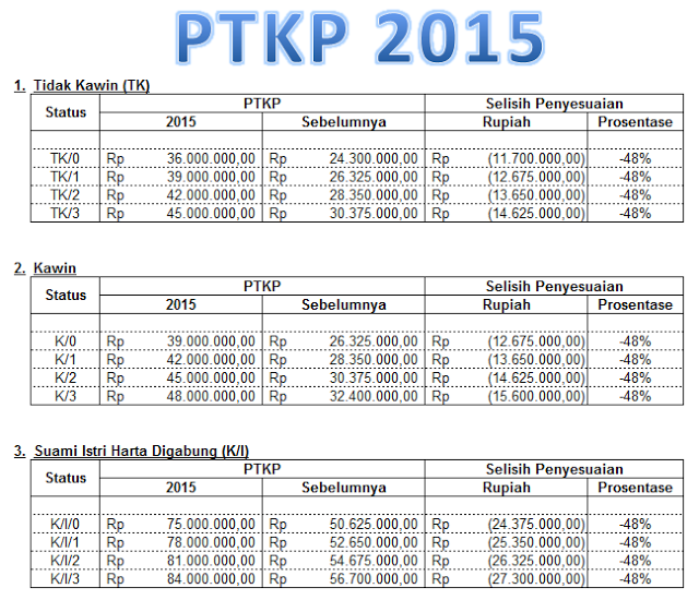 Peraturan Dirjen Pajak Tntang Ptkp Tahun 2016 | ptkp pajak tahun 2016 ptkp pajak tahun 2016 perhitungan Peraturan Dirjen Pajak Tntang Ptkp Tahun 2016 | ptkp pajak tahun 2016 ptkp pajak tahun 2016 perhitungan