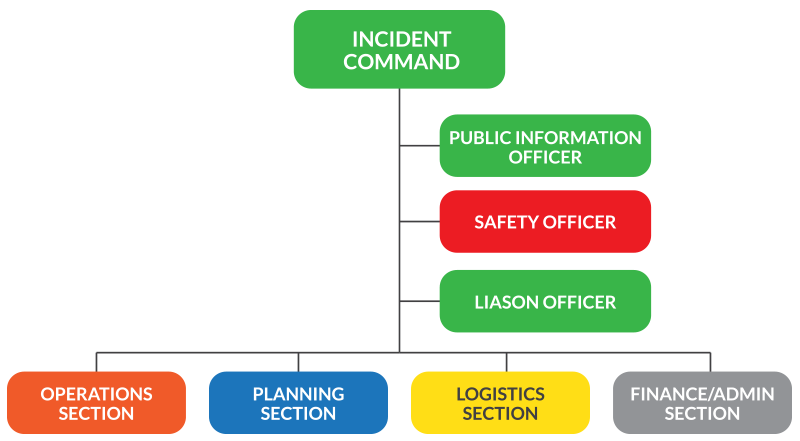Ic Command System Fire Menangkal Api dengan Incident Command System Halaman 1 - Kompasiana.com
