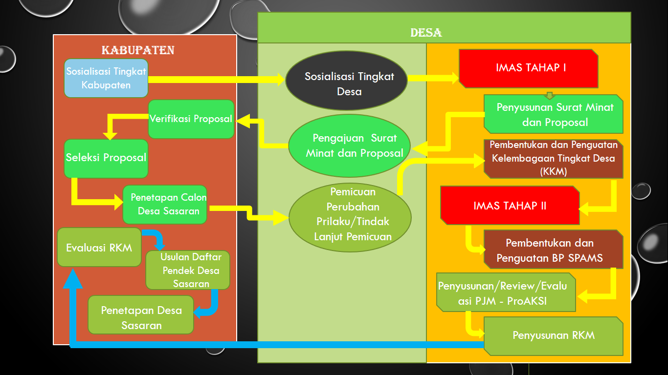 Proses Seleksi Desa Program Pamsimas 2016 Halaman 1 Kompasiana Com