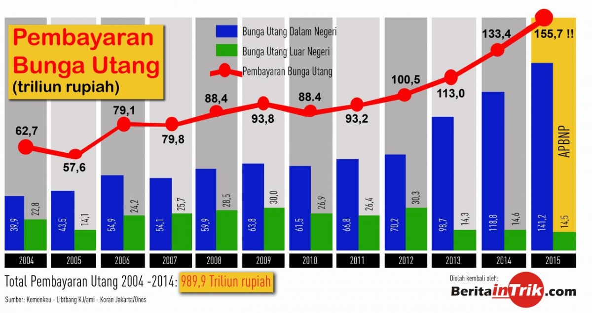 Wow Hutang Jokowi Salip Hutang SBY Kompasiana com Wow Hutang Jokowi Salip Hutang SBY Kompasiana com