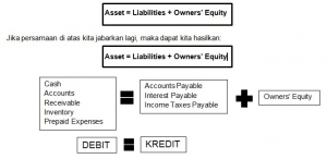Cara Mudah Memahami Pembuatan Laporan Arus Kas Dengan Metode