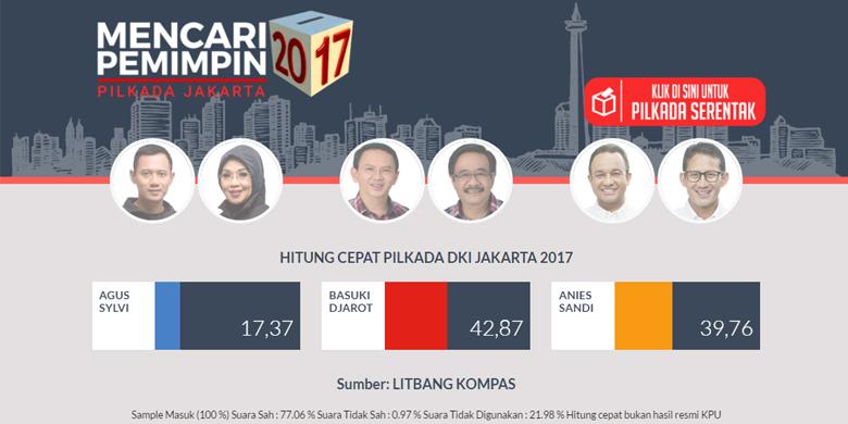 Hasil Pilkada Pertama Warga DKI Sedang Galau Kompasiana com Hasil Pilkada Pertama Warga DKI Sedang Galau Kompasiana com