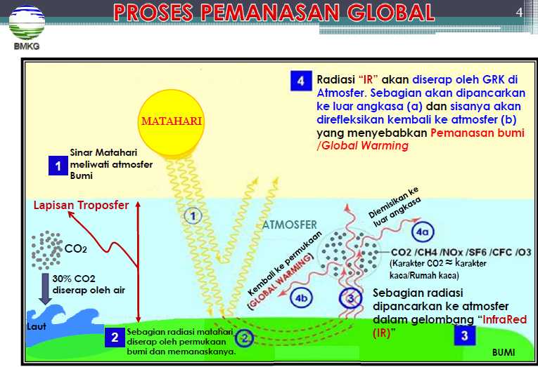 Pemasan Global Dan Kaitannya Dengan Fenomena Cooling Global Halaman 1 Kompasiana Com