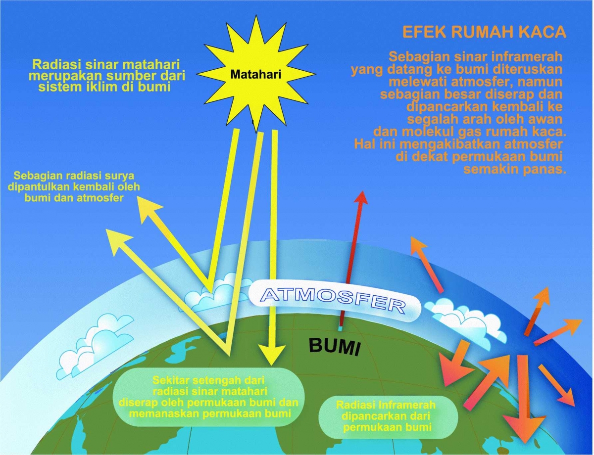Pemanasan Global di Indonesia dan Mitigasi oleh BMKG 