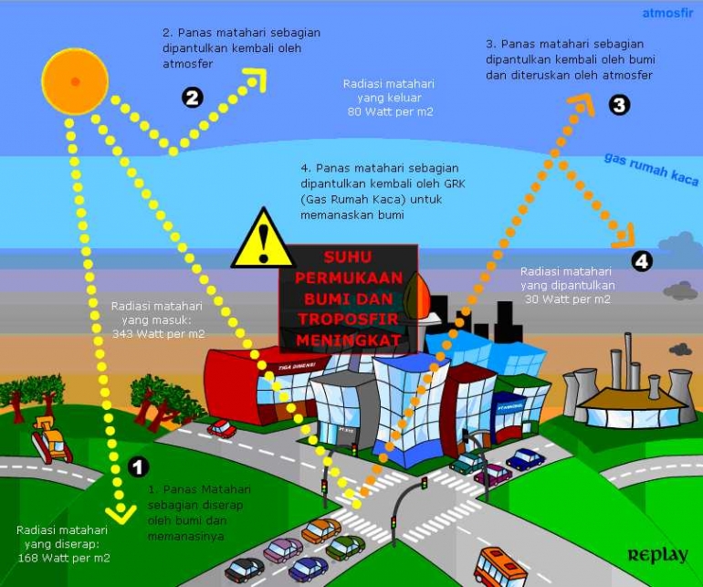 Gas Penyumbang Pemanasan Global Kedua Setelah Karbondioksida Adalah Studi Indonesia Gas Penyumbang Pemanasan Global Kedua Setelah Karbondioksida Adalah Studi Indonesia