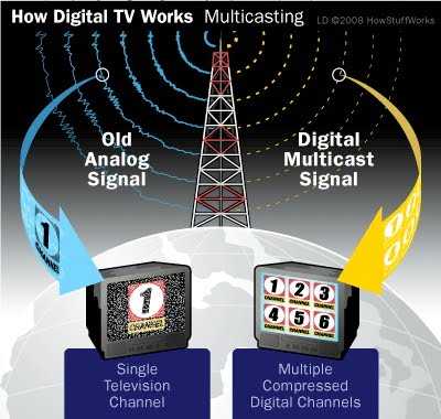 Perbedaan sistem analog dan sistem digital