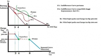 Kurva Permintaan Demand Curve Kasus Promo Beli 1 Gratis 1