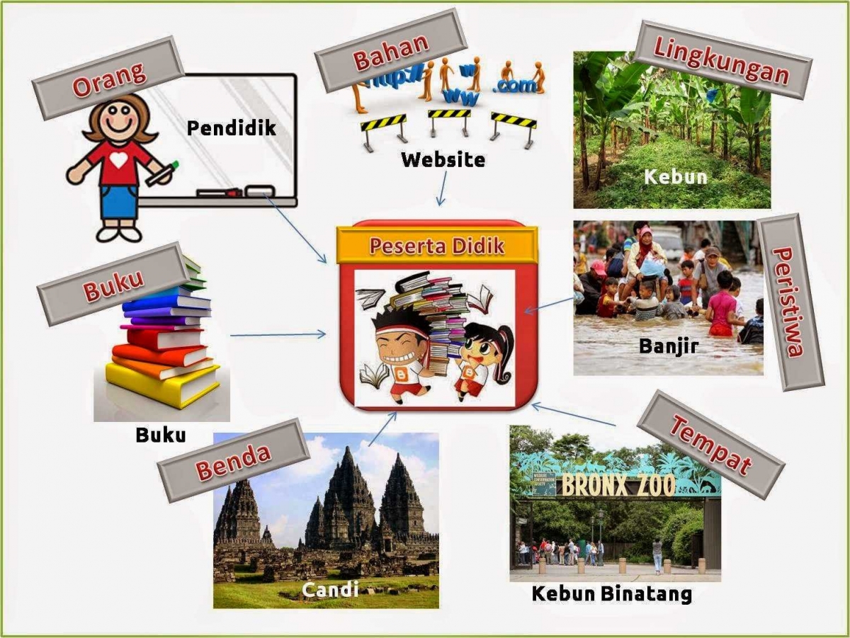 Pentingnya Mengetahui Sumber Belajar dan Pembelajaran Pentingnya Mengetahui Sumber Belajar dan Pembelajaran