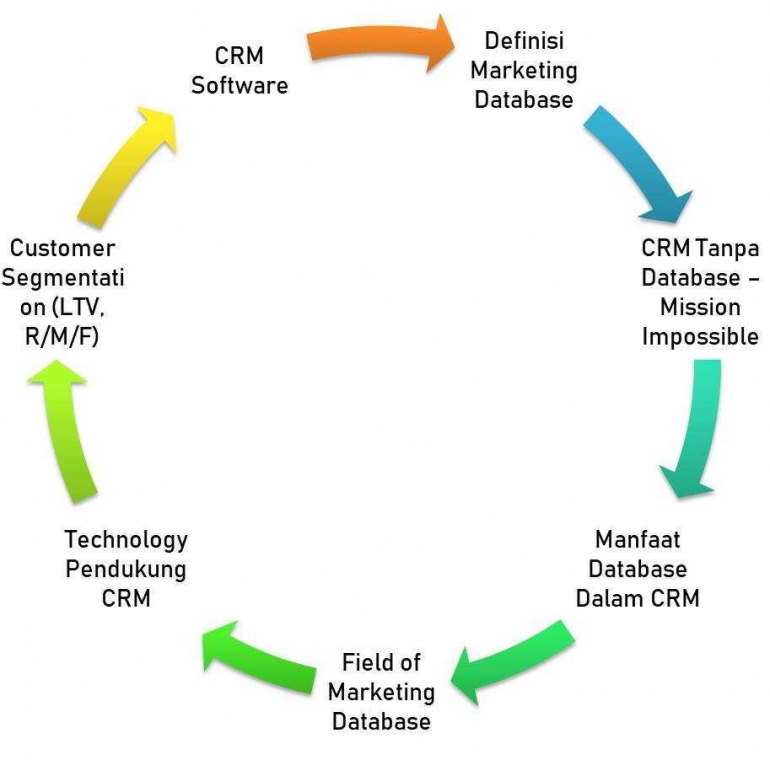 Crm Series Membangun Database Pelanggan Halaman All Kompasiana Com Crm Series Membangun Database Pelanggan Halaman All Kompasiana Com
