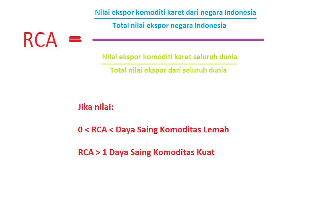 Komoditas Karet Revealed Comparative Advantage Trade Specialization And Trade Concentration Indexes Halaman 1 Kompasiana Com