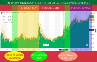 Kinerja Presiden Ri Dilihat Dari Kurs Rupiah Halaman All Kompasiana Com