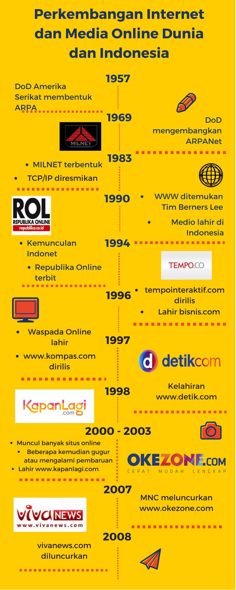 Sejarah Internet Di Indonesia Secara Singkat – Meteor