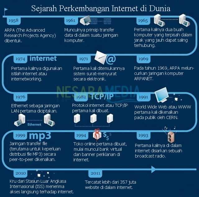 Perkembangan Internet di Dunia dan Indonesia Halaman all - Kompasiana.com