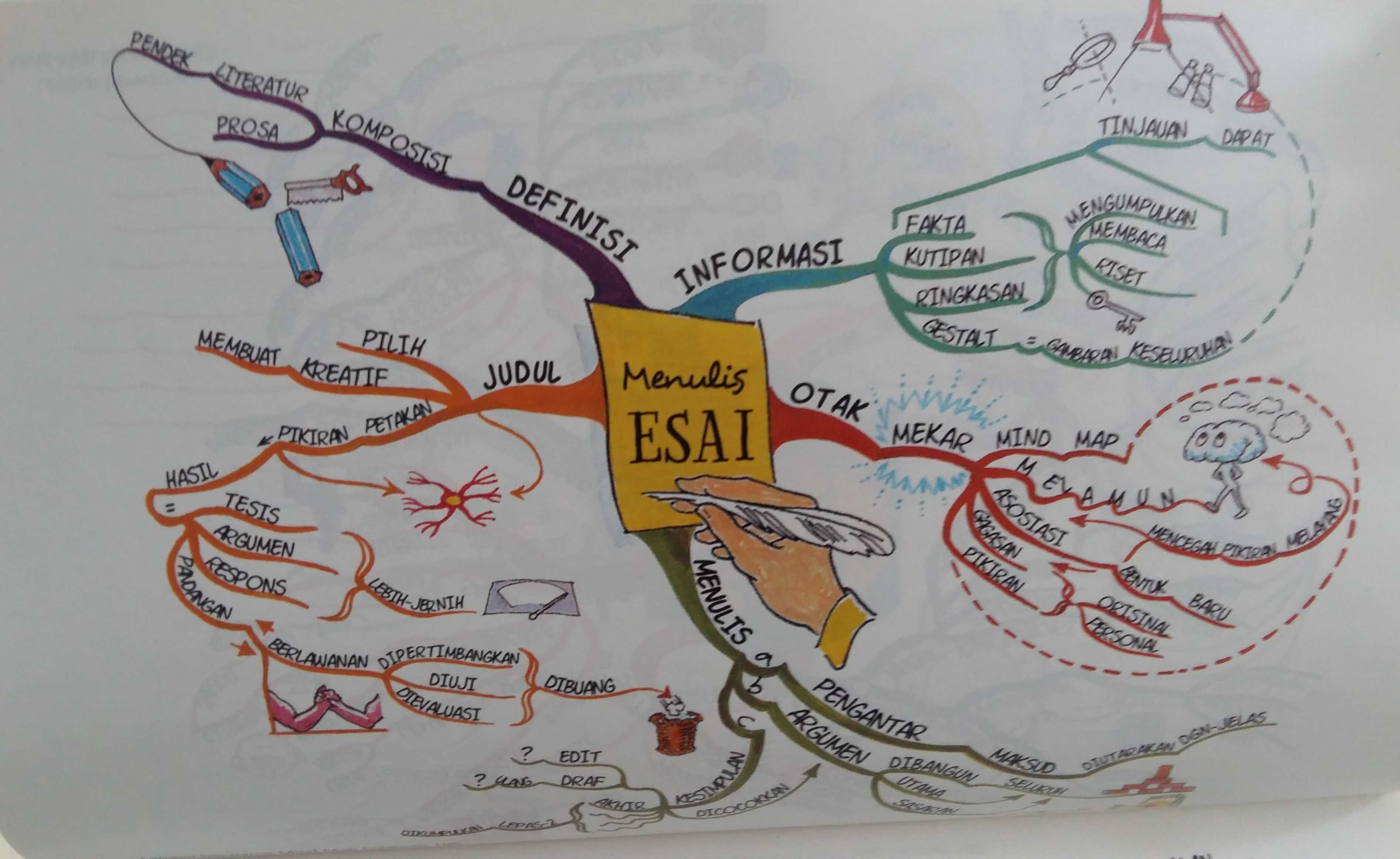 Menemukan Kembali Keandalan Mind Map Halaman All Kompasiana Com