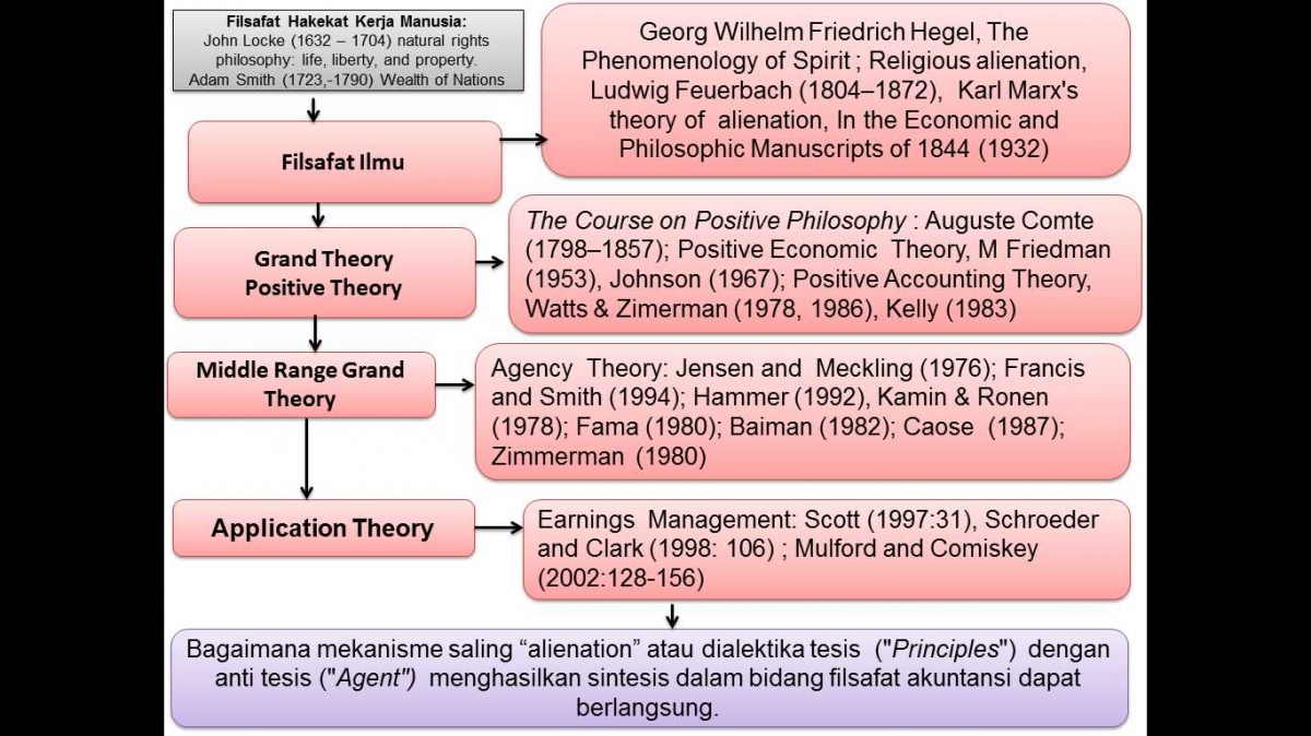 Filsafat Akuntansi Pendekatan Agency Theory Halaman All