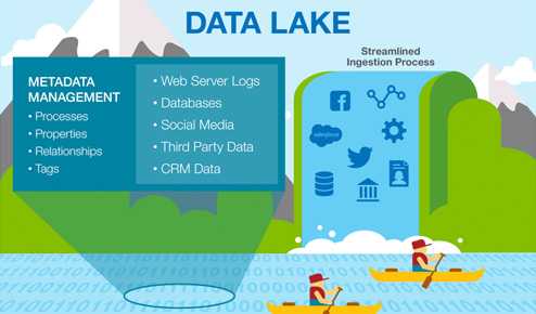 Perbedaan Antara Data Warehouse Dan Data Lake Halaman All Kompasiana Com