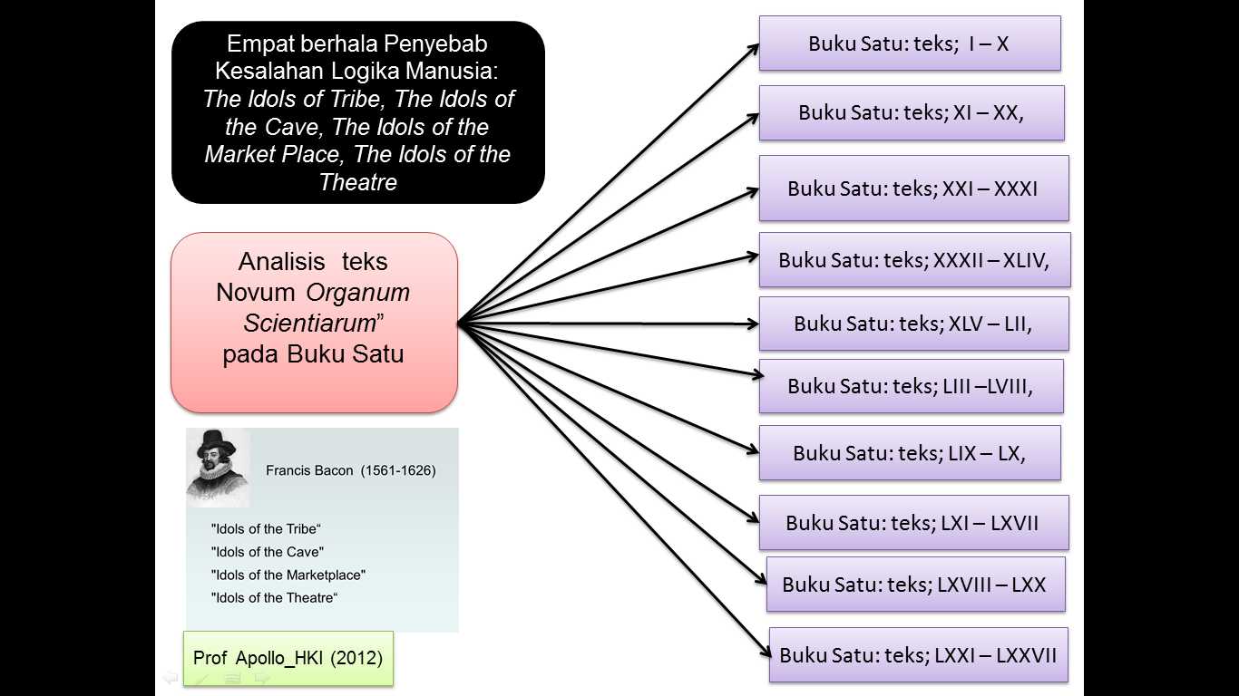 Tulisan 3 Bacon Novum Organum Scientiarum Oleh Prof Dr Apollo