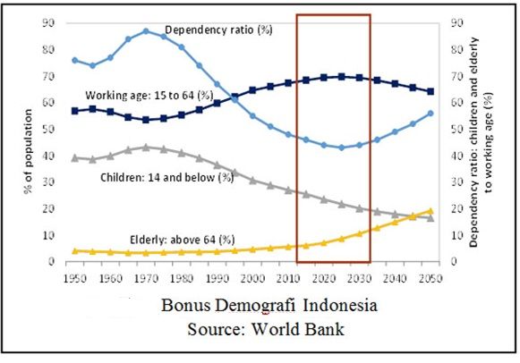 Peluang Dan Tantangan Bonus Demografi Indonesia Halaman 1 - Kompasiana.com