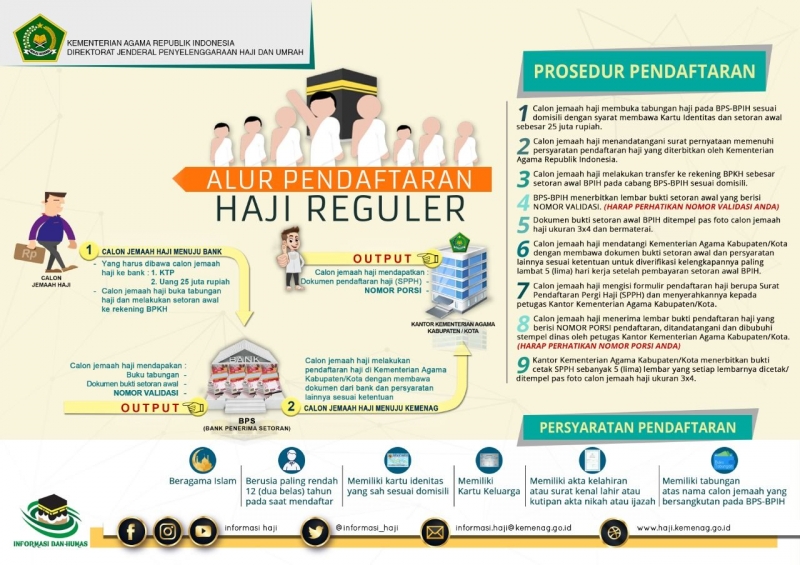 Begini Syarat Prosedur dan Tata Cara Daftar Ibadah Haji oleh