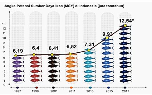 Bagaimana Menyikapi Tren Peningkatan Potensi Stok Ikan Indonesia Kompasiana Com Bagaimana Menyikapi Tren Peningkatan Potensi Stok Ikan Indonesia Kompasiana Com