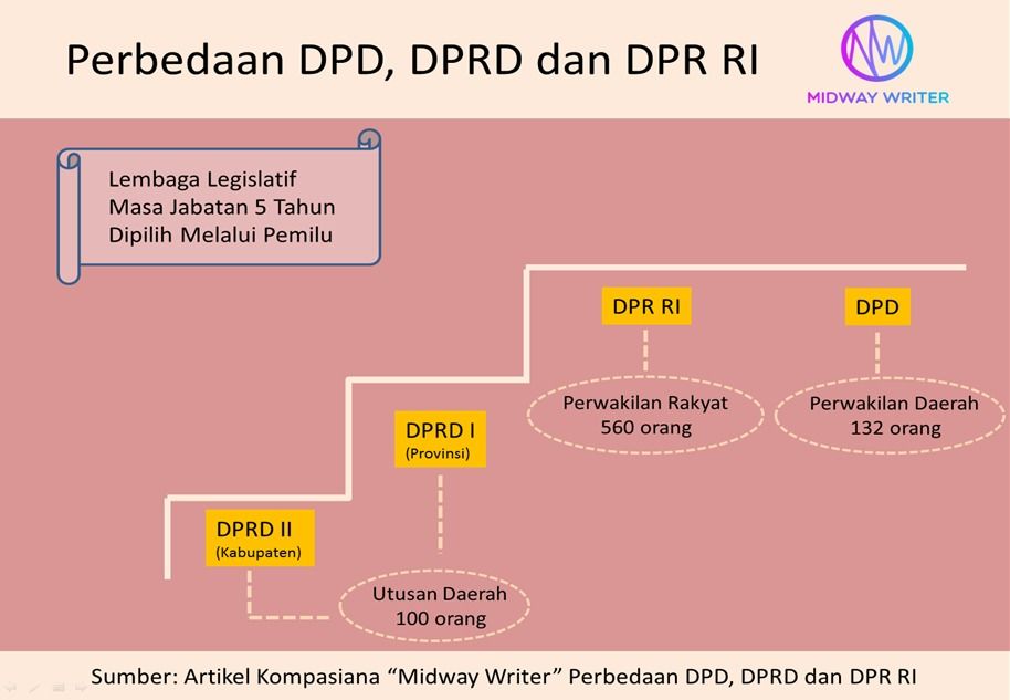Mengurai Perbedaan DPR dan DPRD: Pilar Demokrasi Indonesia di Tingkat Nasional dan Daerah