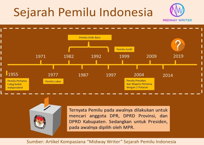 Sejarah Pemilu Di Indonesia Dari Tahun Sampai Sekarang Seputar