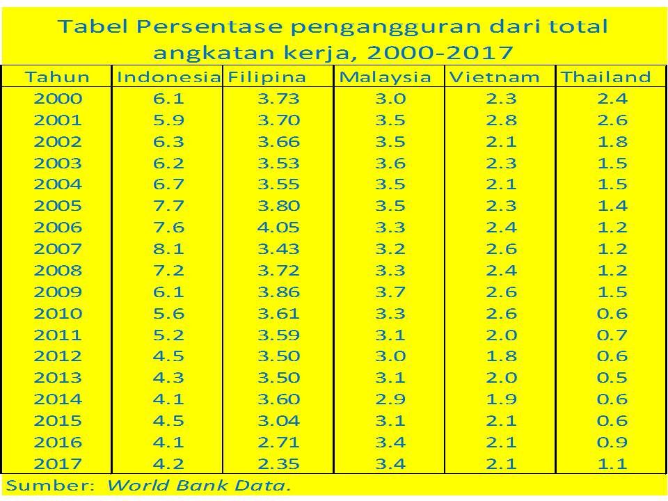 Angka Pengangguran Di Indonesia Harus Jadi Perhatian Presiden Terpilih ...