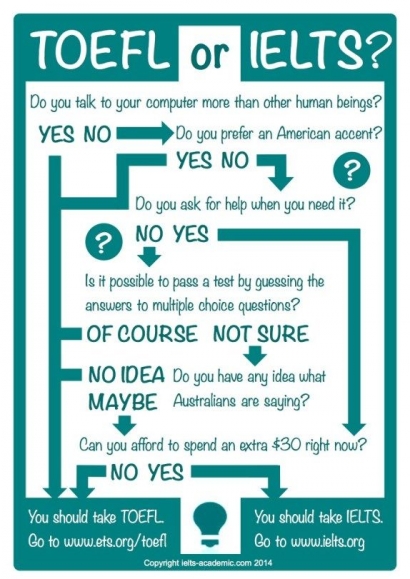 Ketahui Beda Toefl Ibt Dan Ielts Sebelum Ambil Tesnya Halaman 1 Kompasiana Com Ketahui Beda Toefl Ibt Dan Ielts Sebelum Ambil Tesnya Halaman 1 Kompasiana Com