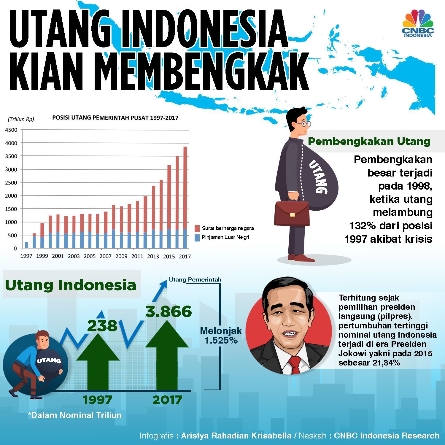 Utang Negara Melonjak Tiga Kali Lipat di Era Jokowi, Beban Bunga Mencapai Rp497 Triliun