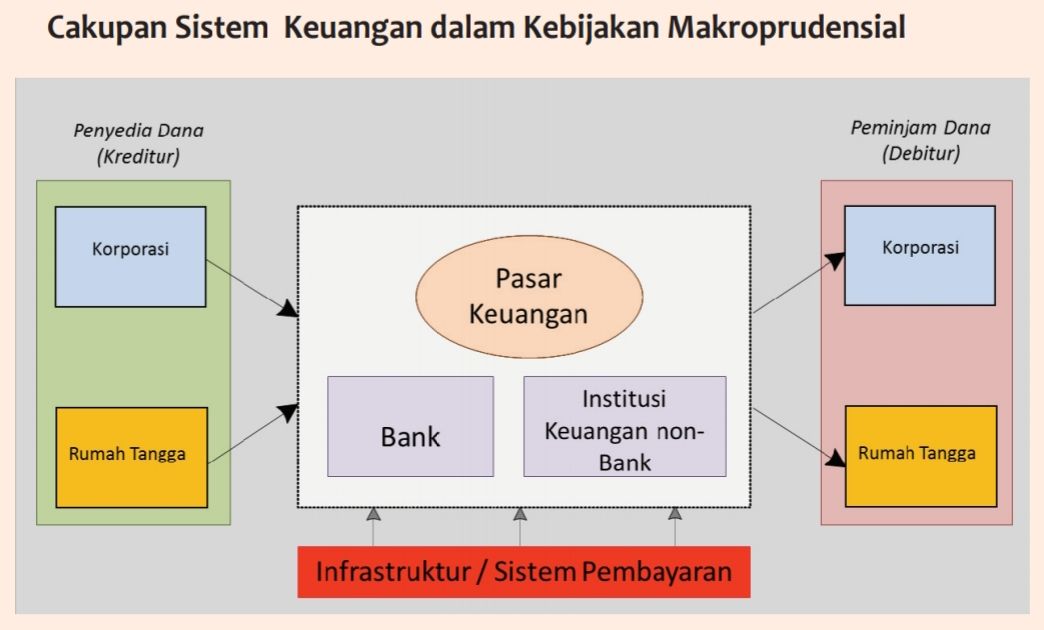 Bagaimana Sistem Keuangan Di Indonesia - Homecare24