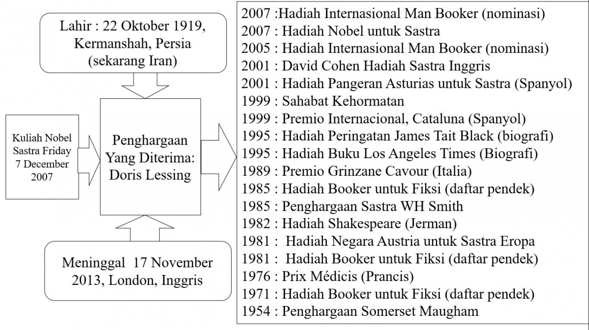 Kuliah Nobel Sastra 15 Doris Lessing 2007 Halaman All Kuliah Nobel Sastra 15 Doris Lessing 2007 Halaman All