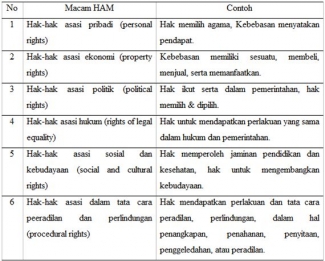 Sebutkan Kewajiban Asasi Manusia Yang Harus Dipenuhi Coba Sebutkan