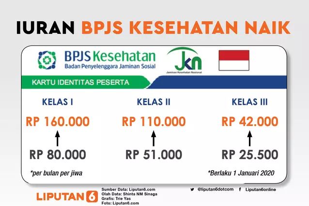 Mencoba Memahami Alasan Pemerintah Menaikan Iuran Bpjs Kompasiana 