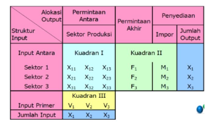 Pemaparan Penggunaan Tabel Input-Output Halaman all - Kompasiana.com