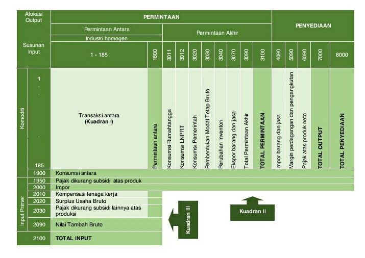 Analisis Input-Output - Kompasiana.com