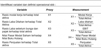 Model Altman Z Score Memprediksi Kebangkrutan Perusahaan