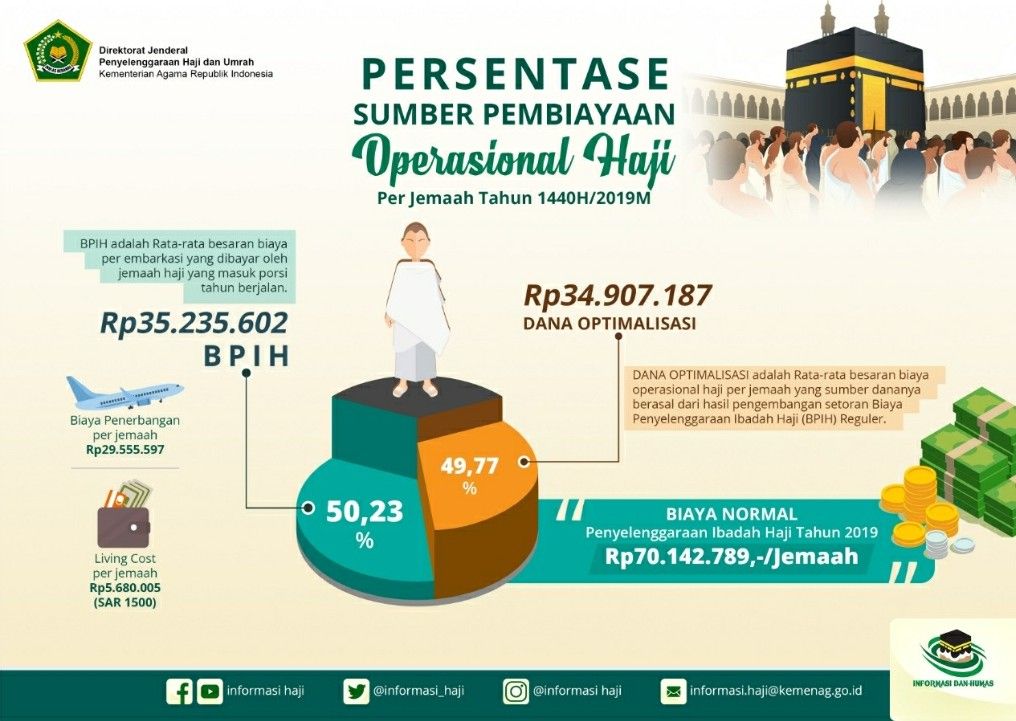 Biaya Perjalanan Ibadah Haji Murah Atau Mahal Halaman All Kompasiana 