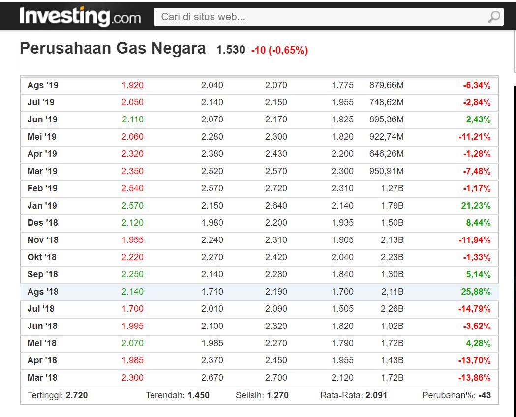 Penurunan Harga Gas Bumi Industri Dan Ambruknya "PGAS" Halaman 1 ...