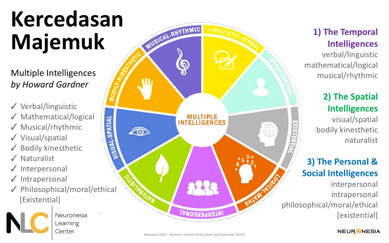 Bangun Kecerdasan Majemuk Halaman 1 - Kompasiana.com