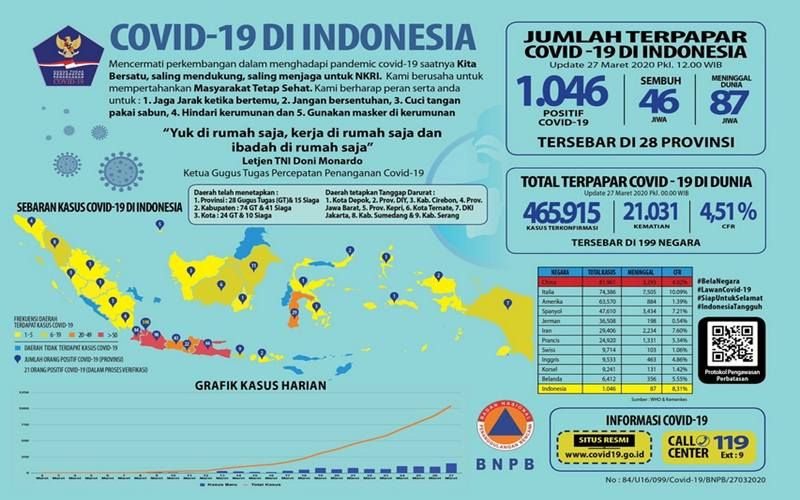 Pengaruh Penyebaran Covid 19 di Indonesia terhadap Pengaruh Penyebaran Covid 19 di Indonesia terhadap