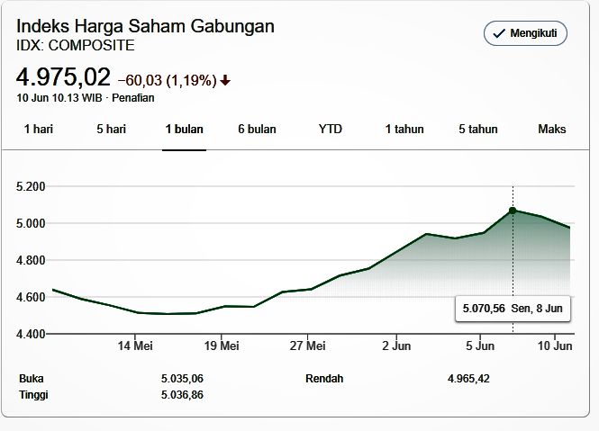 Ihsg Akan Tembus Rp6 000 Apakah Anda Beli Saham Sekarang Atau Tidak Sama Sekali Halaman 1 Kompasiana Com