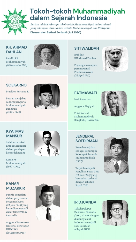 Tokoh-tokoh Muhammadiyah dalam Sejarah Indonesia Halaman 2 - Tokoh Mu 2 5f178b9bD541Df3b727cf102 Tokoh-tokoh Muhammadiyah dalam Sejarah Indonesia Halaman 2 - Tokoh Mu 2 5f178b9bD541Df3b727cf102