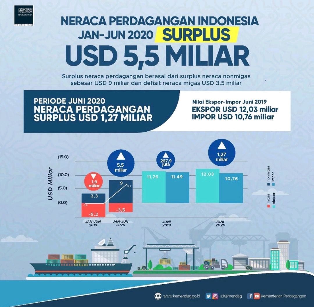 Mewaspadai Krisis Pangan Dan Neraca Perdagangan Indonesia 2020 Halaman ...