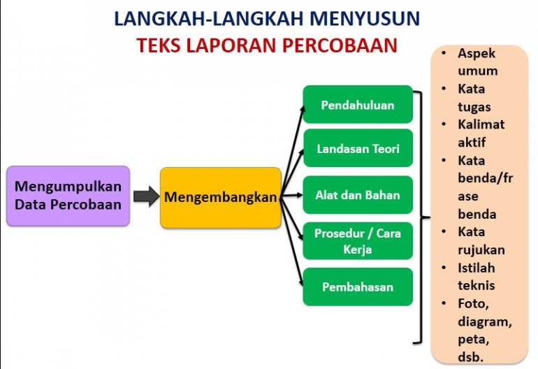 Materi Pembelajaran Kelas 9 Teks Laporan Hasil Percobaan Halaman All Kompasiana Com Materi Pembelajaran Kelas 9 Teks Laporan Hasil Percobaan Halaman All Kompasiana Com