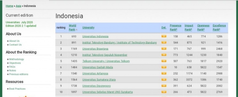 Peringkat Perguruan Tinggi Terbaik Di Indonesia Dirilis Kampus Favoritmu Nomor Berapa Halaman All Kompasiana Com Peringkat Perguruan Tinggi Terbaik Di Indonesia Dirilis Kampus Favoritmu Nomor Berapa Halaman All Kompasiana Com